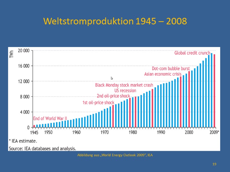 Weltstromproduktion 1945 – 2008          